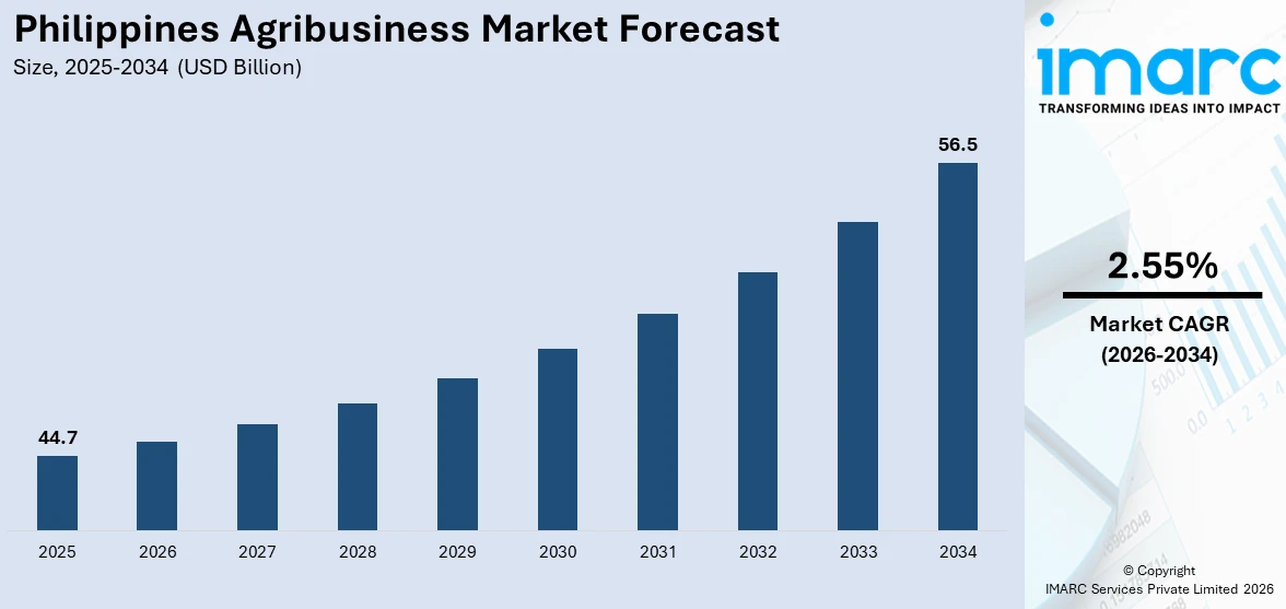 Philippines Agribusiness Market Size