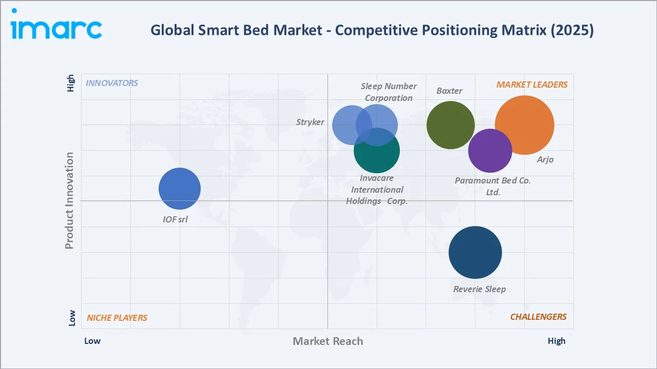 Smart Bed Market Competitive Positioning Matrix