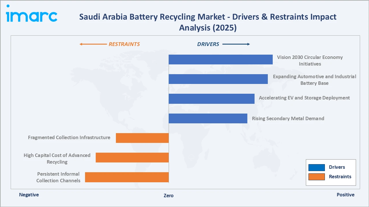 Saudi Arabia Battery Recycling Market Drivers & Restraints