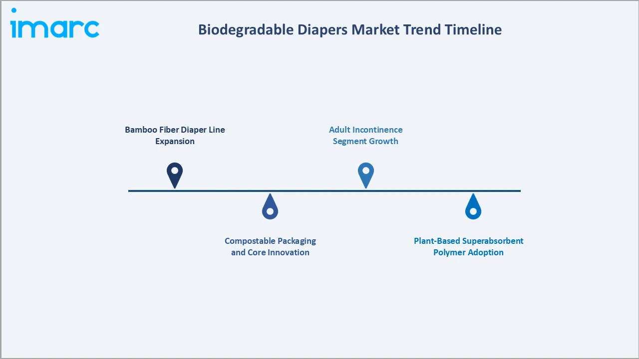 Biodegradable Diapers Market Trend Timeline