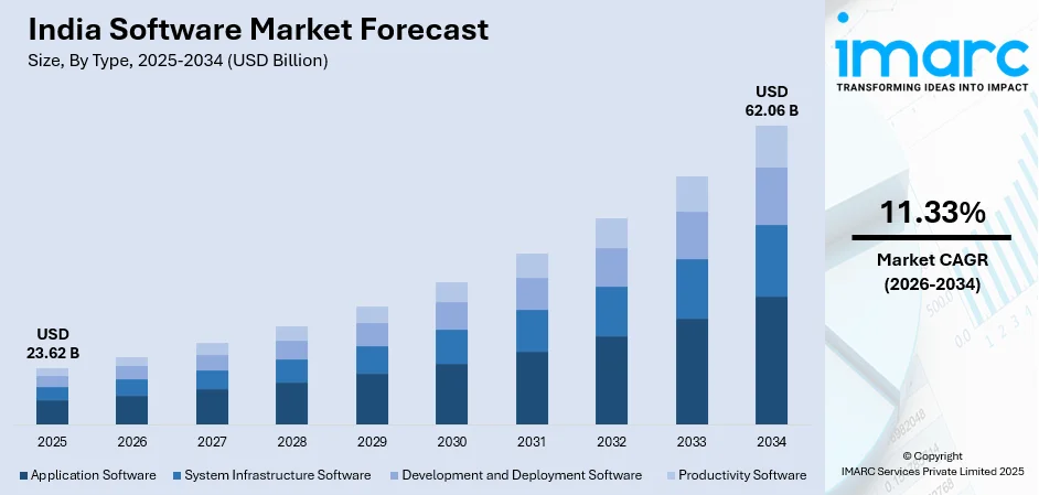 India Software Market Size