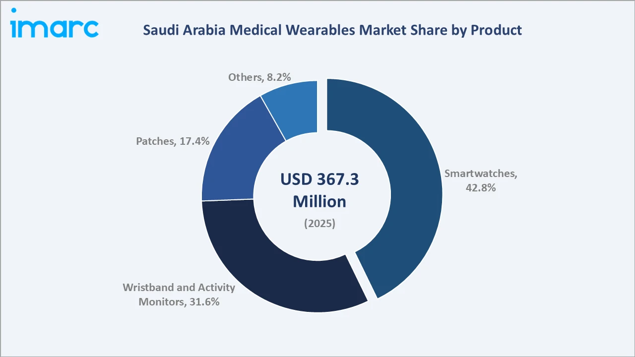 Saudi Arabia Medical Wearables Market By Product 