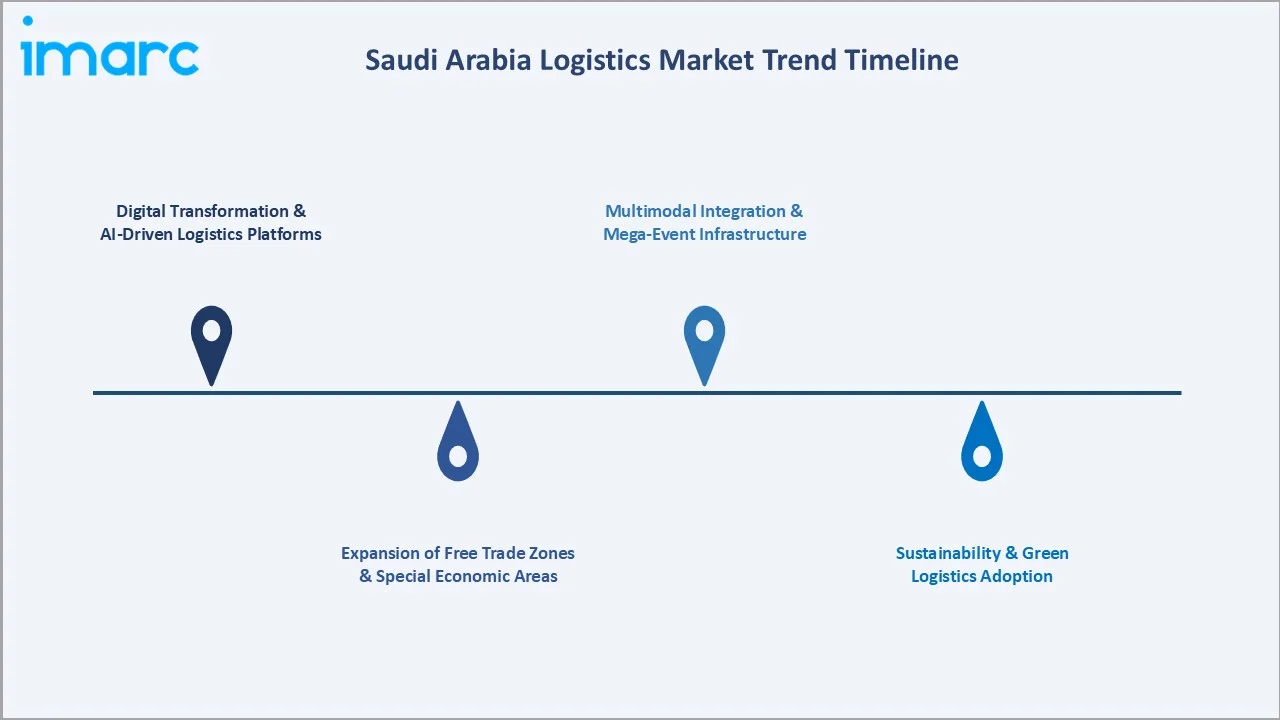 Saudi Arabia Logistics Market Trends