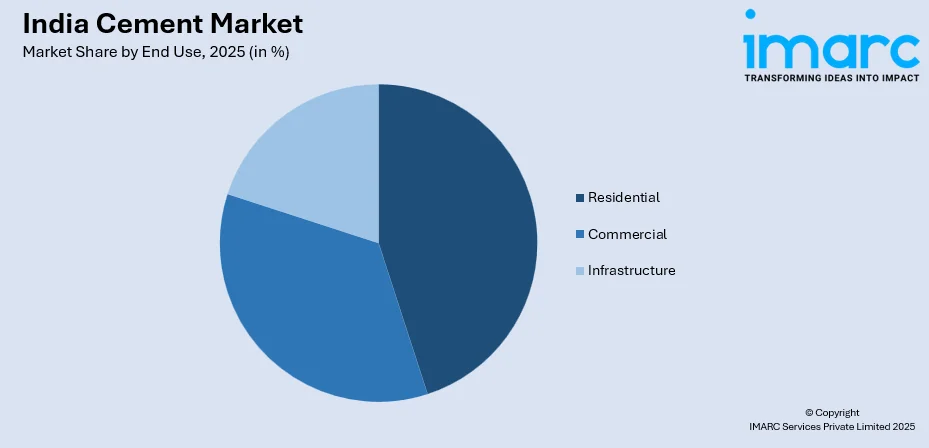 India Cement Market By End Use