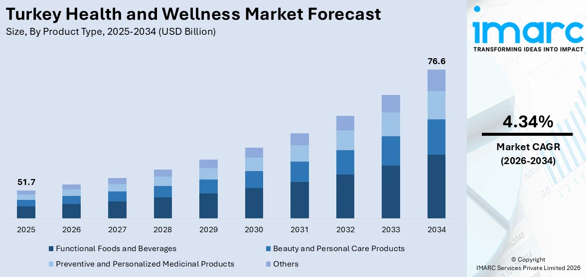 Turkey Health and Wellness Market Size