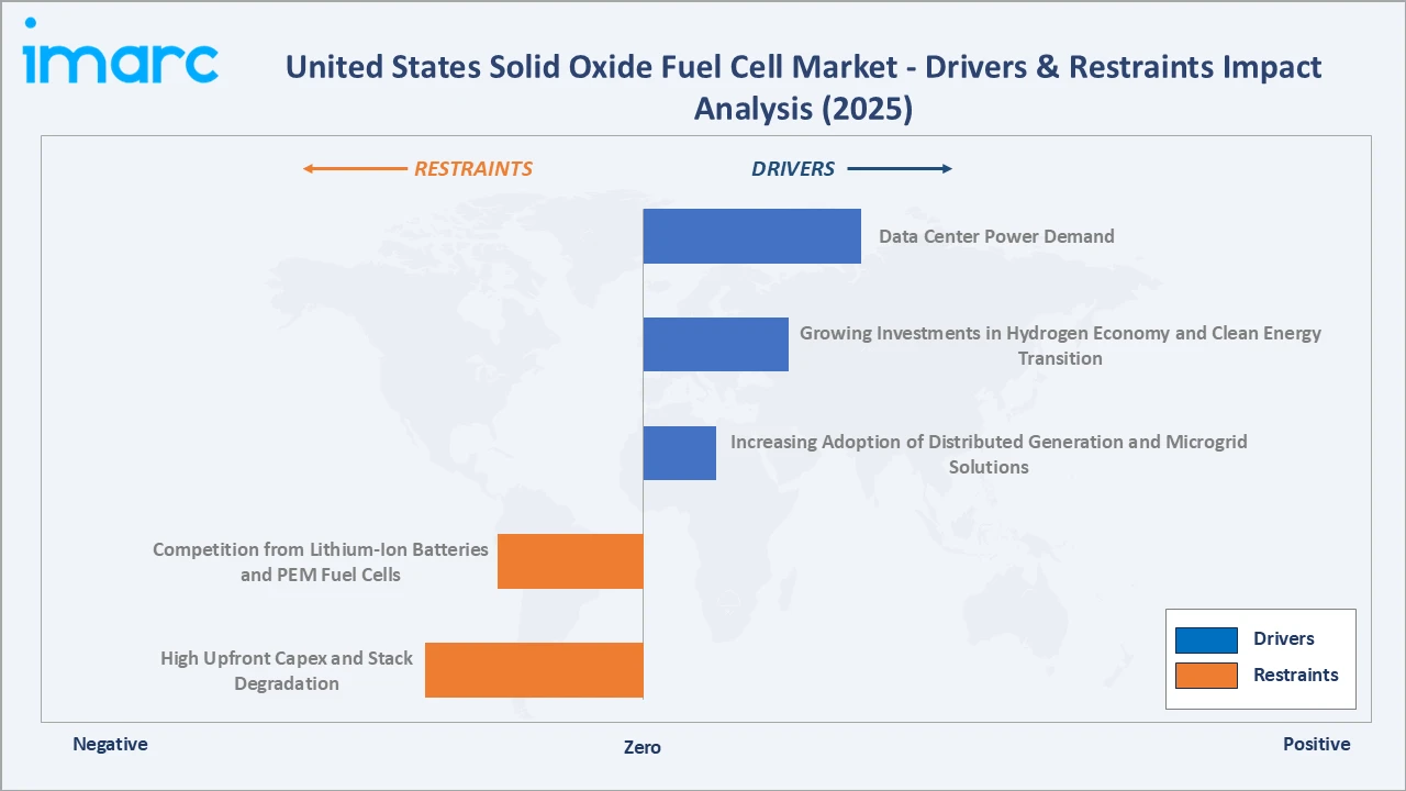 United States Solid Oxide Fuel Cell Market Drivers & Restraints