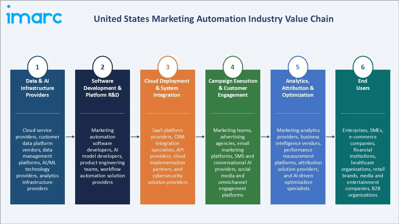 United States Marketing Automation Market Industry Value Chain