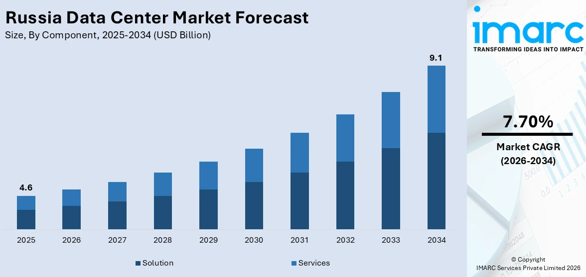 Russia Data Center Market Report by Component