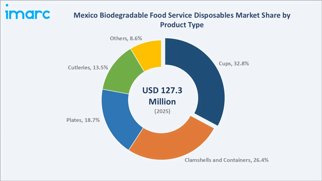 Mexico Biodegradable Food Service Disposables Market by Product Type