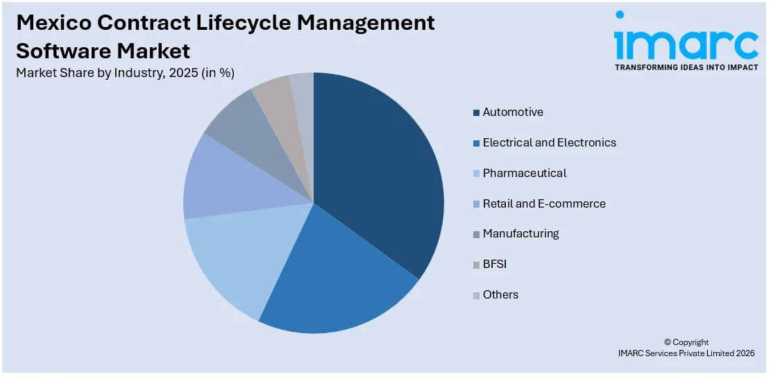 Mexico Contract Lifecycle Management Software Market Size