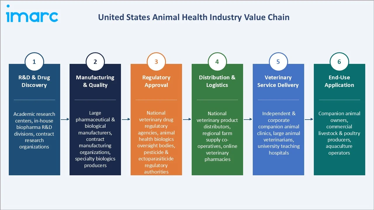 United States Animal Health Market Industry Value Chain