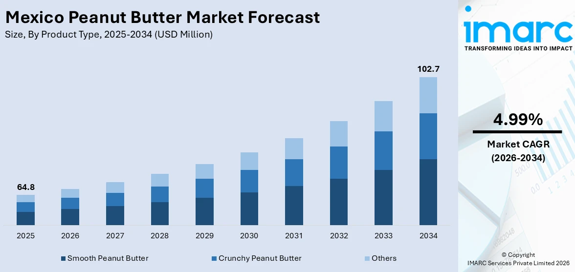 Mexico Peanut Butter Market Size