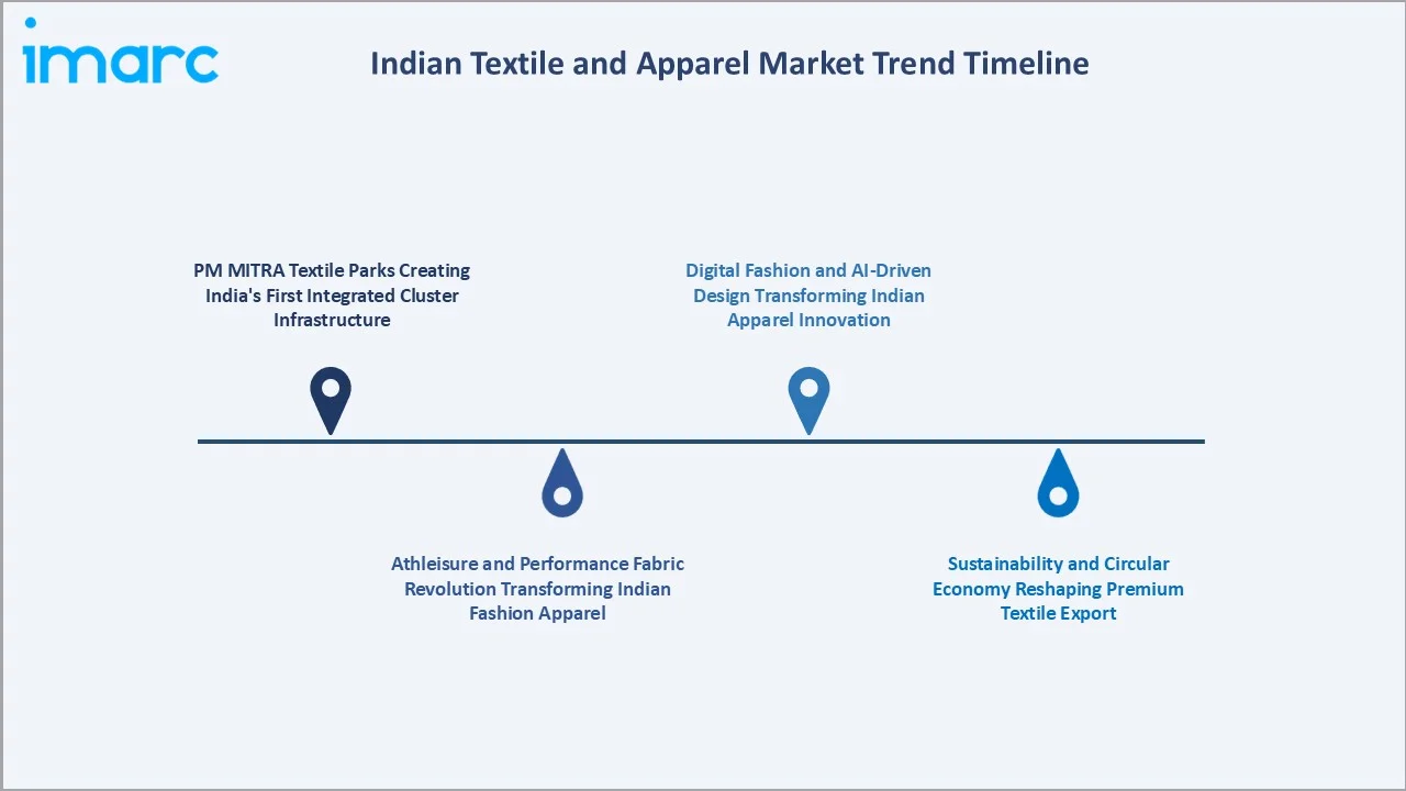 Indian Textile and Apparel Market Trend Timeline