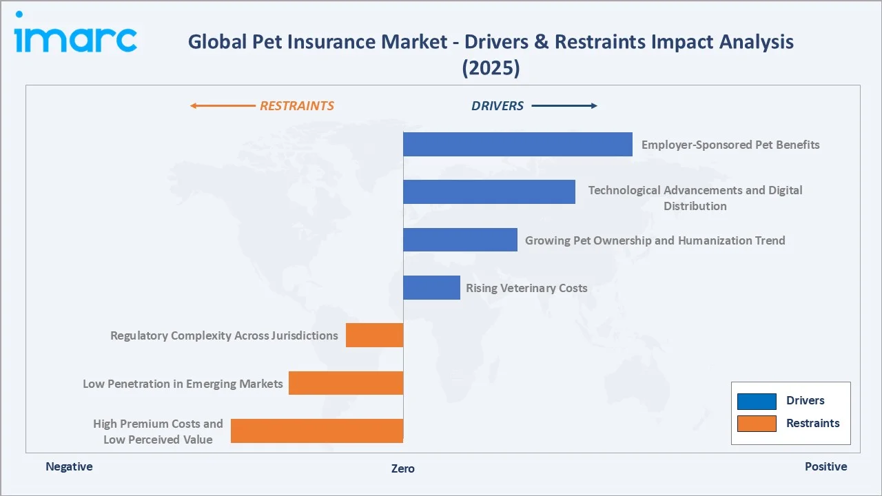 Pet Insurance Market Drivers & Restraints