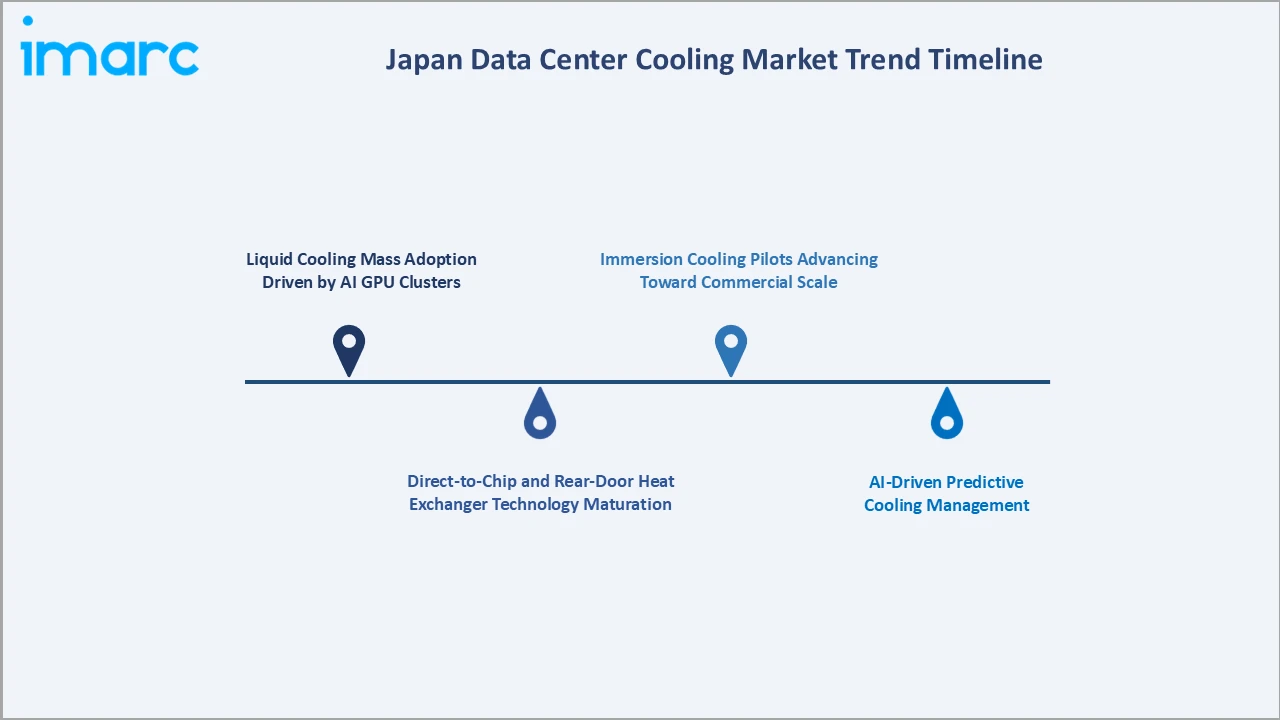 Japan Data Center Cooling Market Trend Timeline