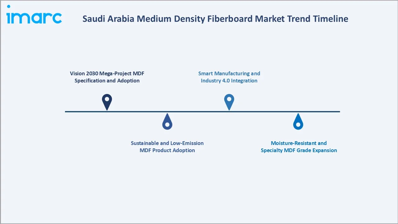 Saudi Arabia Medium Density Fiberboard Market Trend Timeline