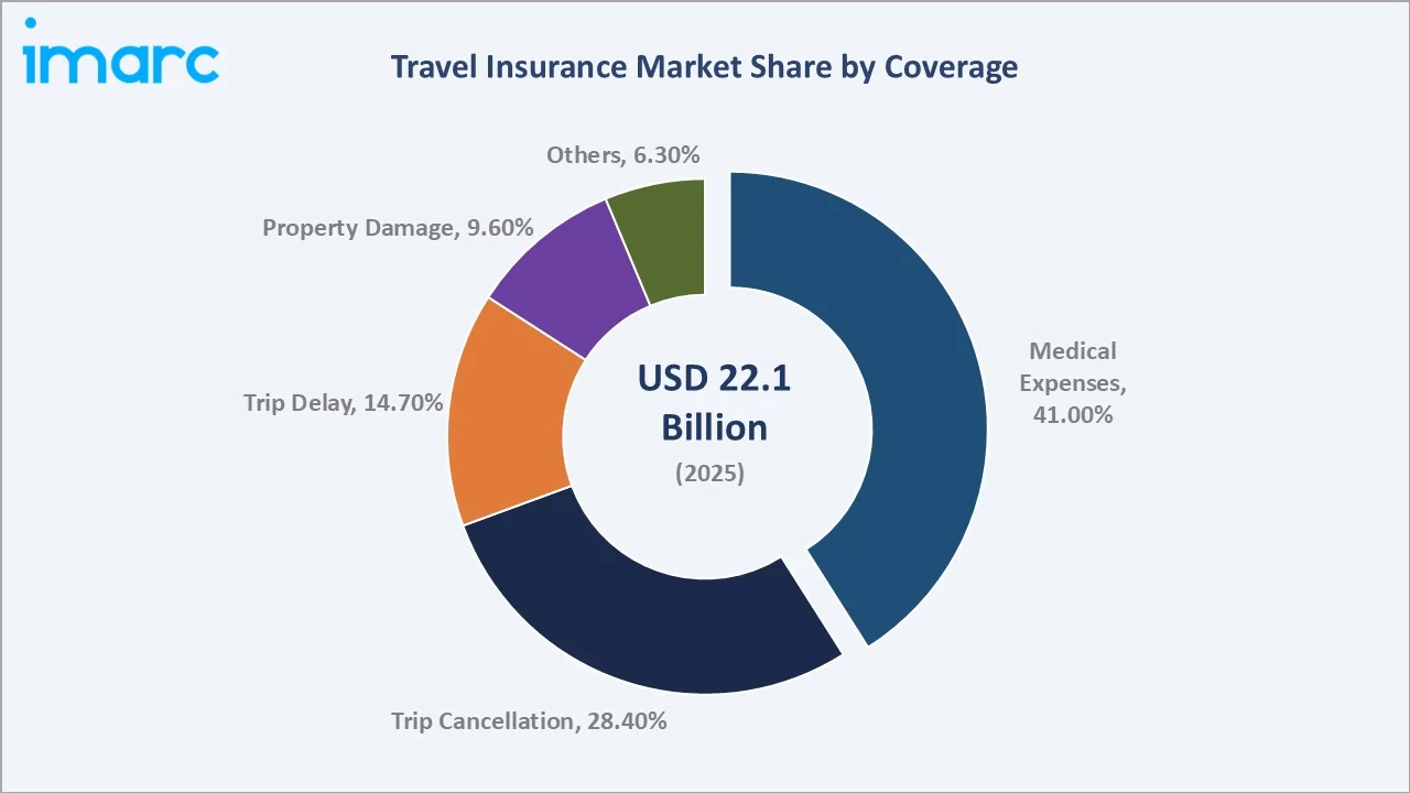 Travel Insurance Market By Coverage