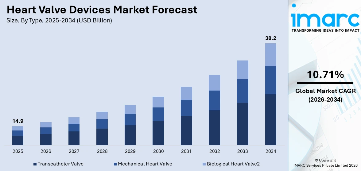 Heart Valve Devices Market Size
