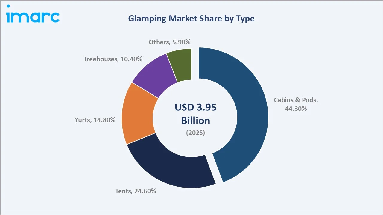 Glamping Market By Type