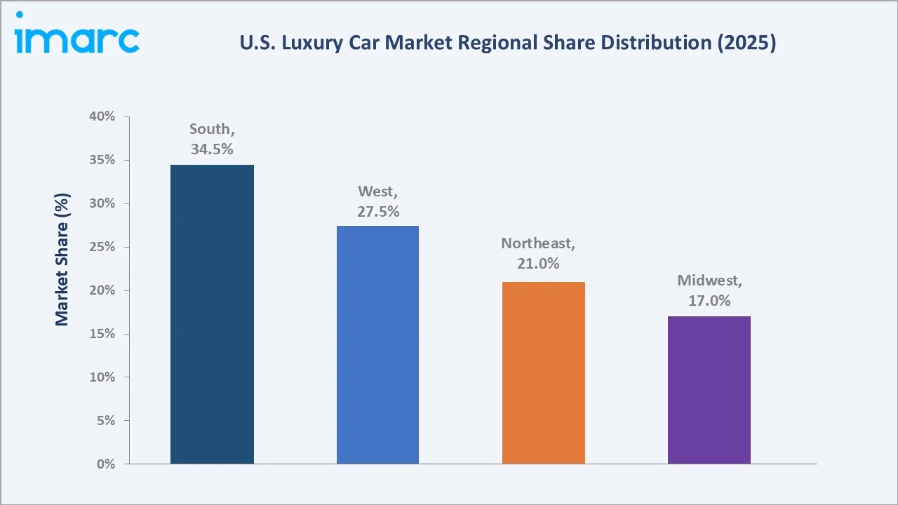 United States Luxury Car Market By Region