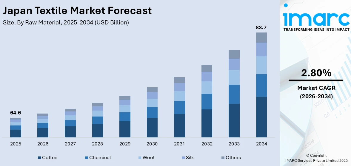 Japan Textile Market Size