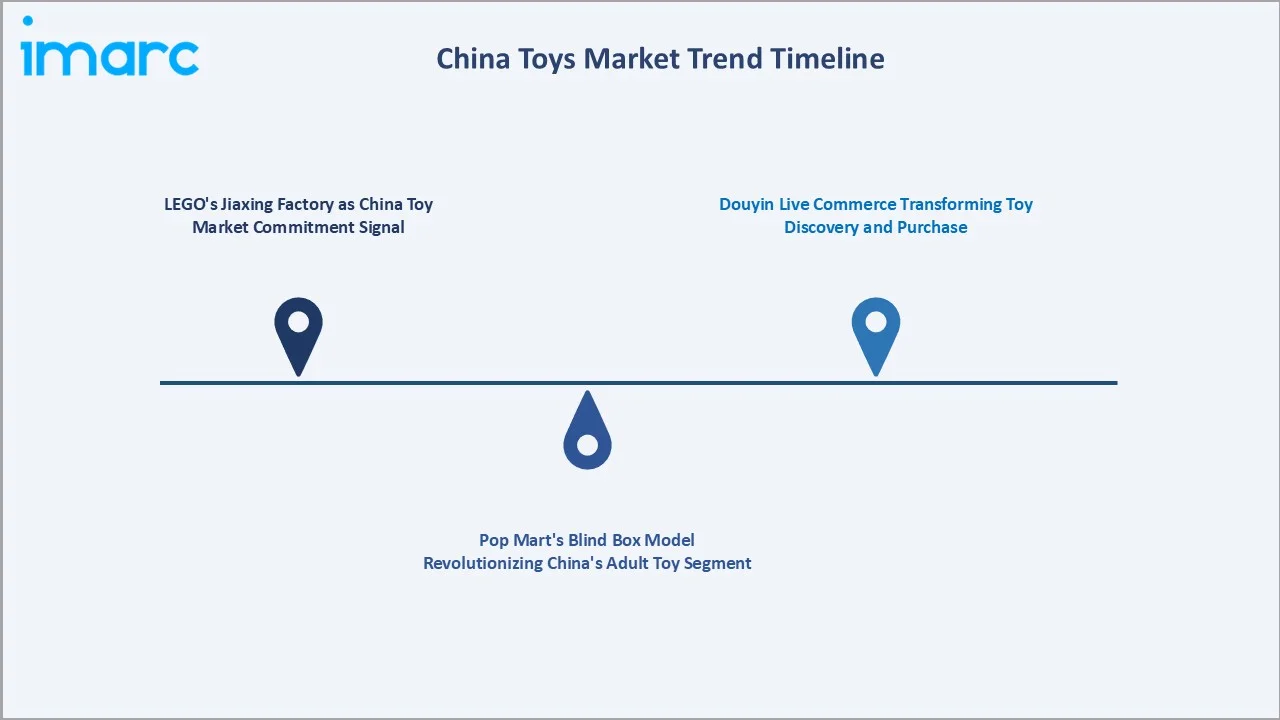 China Toys Market Trends