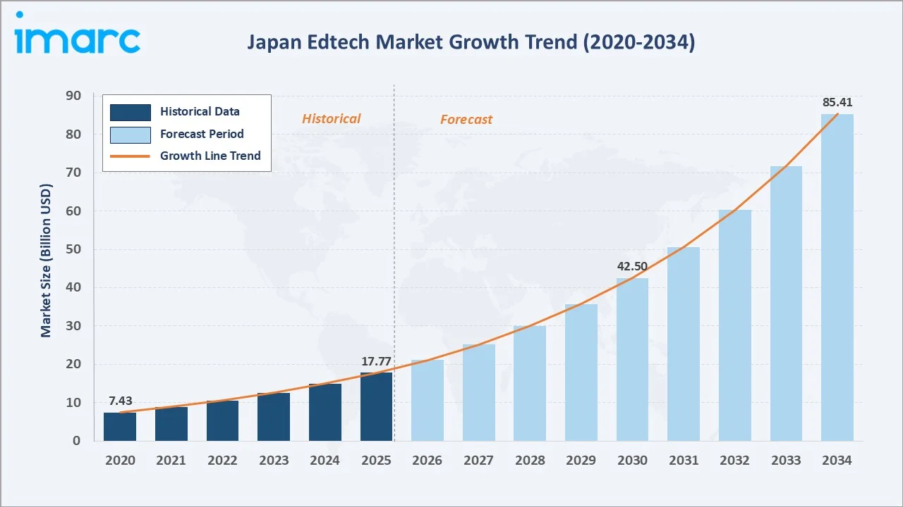 Japan Edtech Market Growth Trend