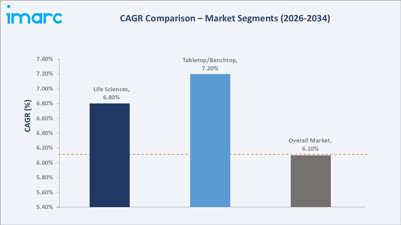 Scanning Electron Microscopes Market CAGR Comparison