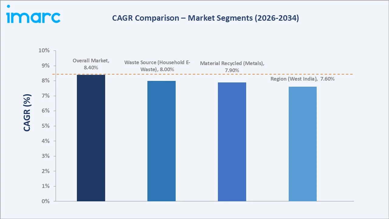 India Waste Electrical & Electronic Equipment Recycling Market CAGR Comparison