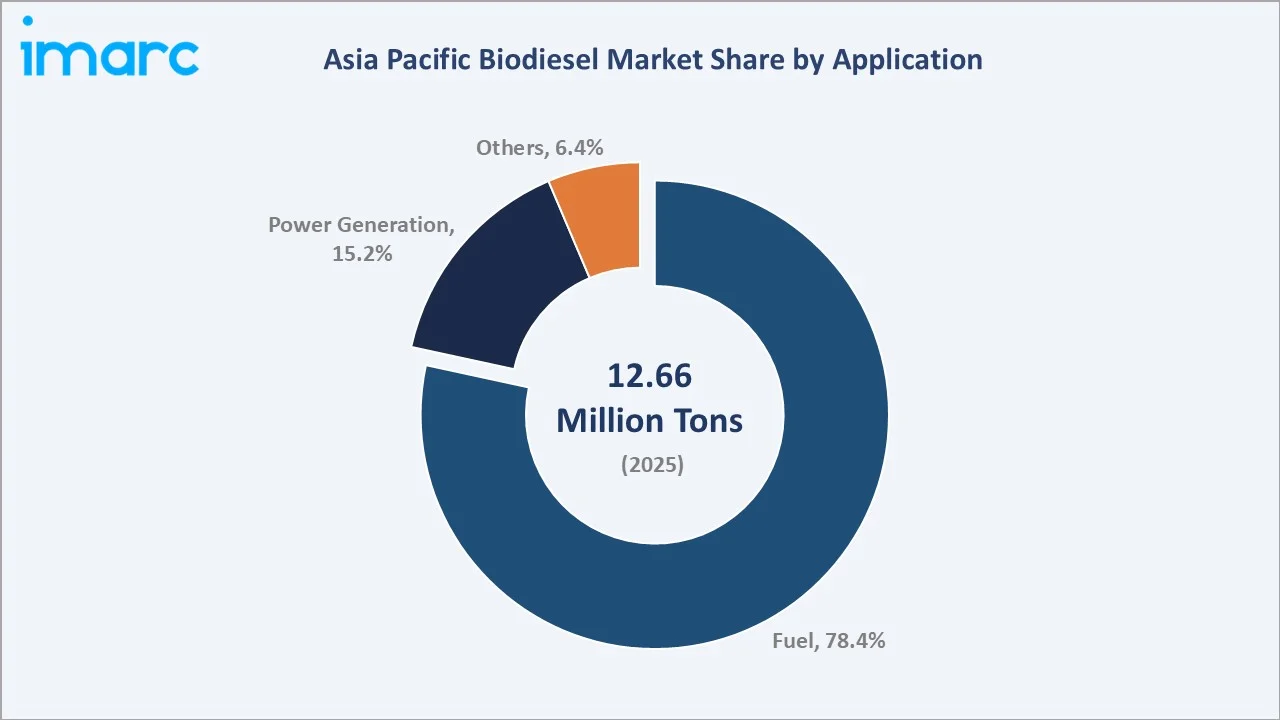 Asia Pacific Biodiesel Market By Application