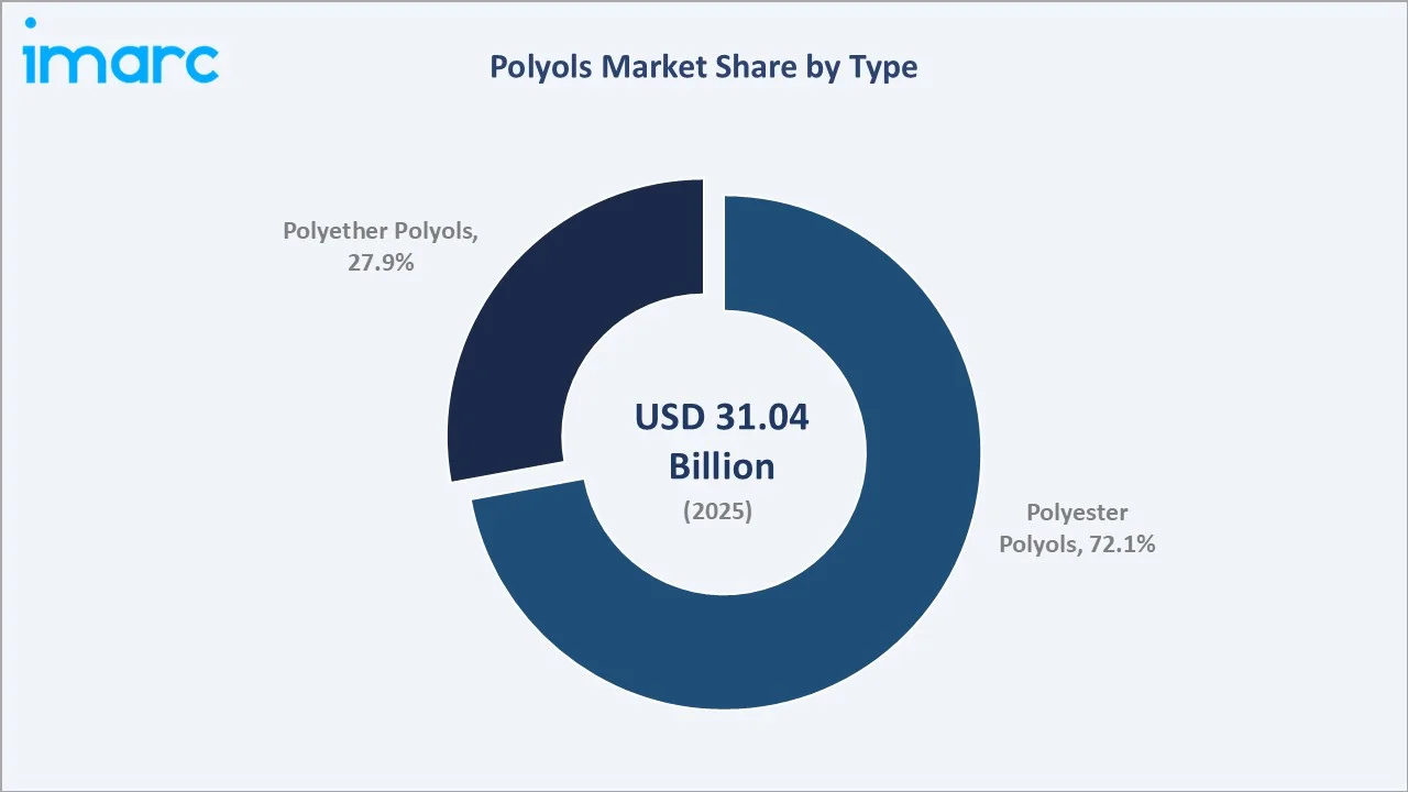 Polyols Market By Type