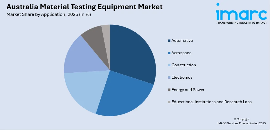 Australia Material Testing Equipment Market By Application