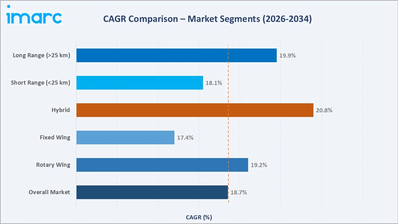 Drone Package Delivery Market CAGR Comparison