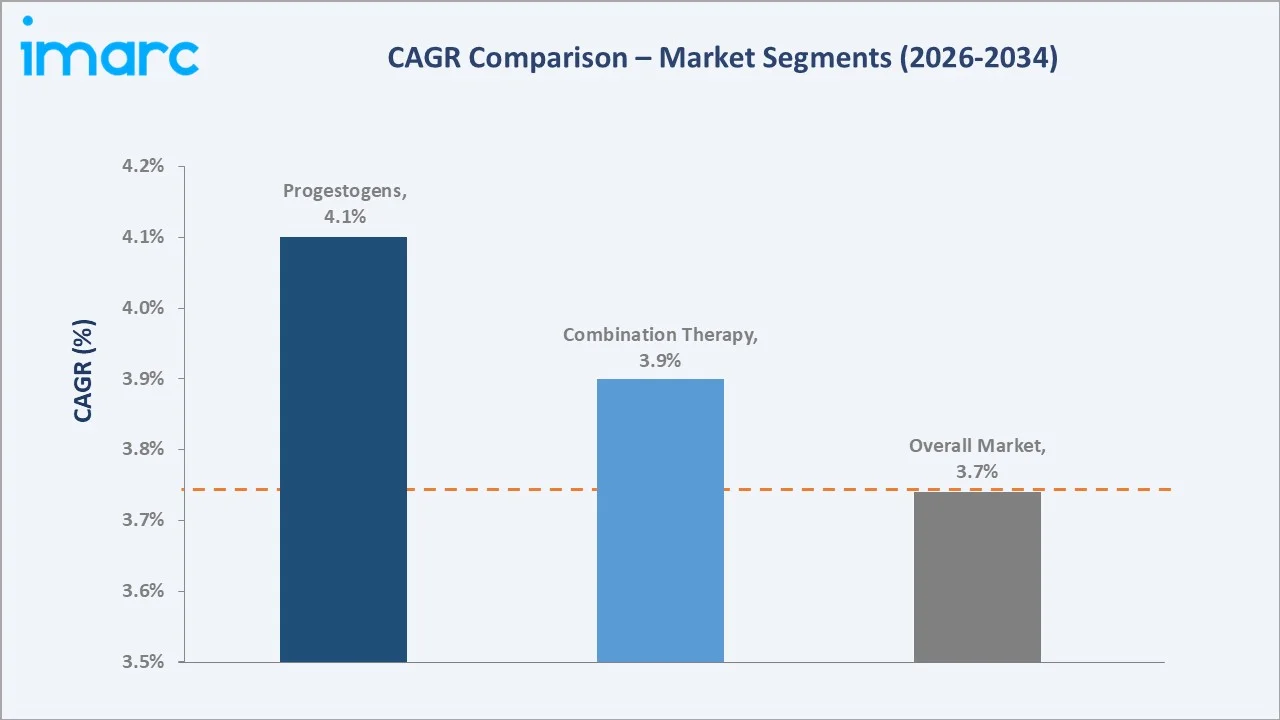 Cancer Cachexia Market CAGR Comparison