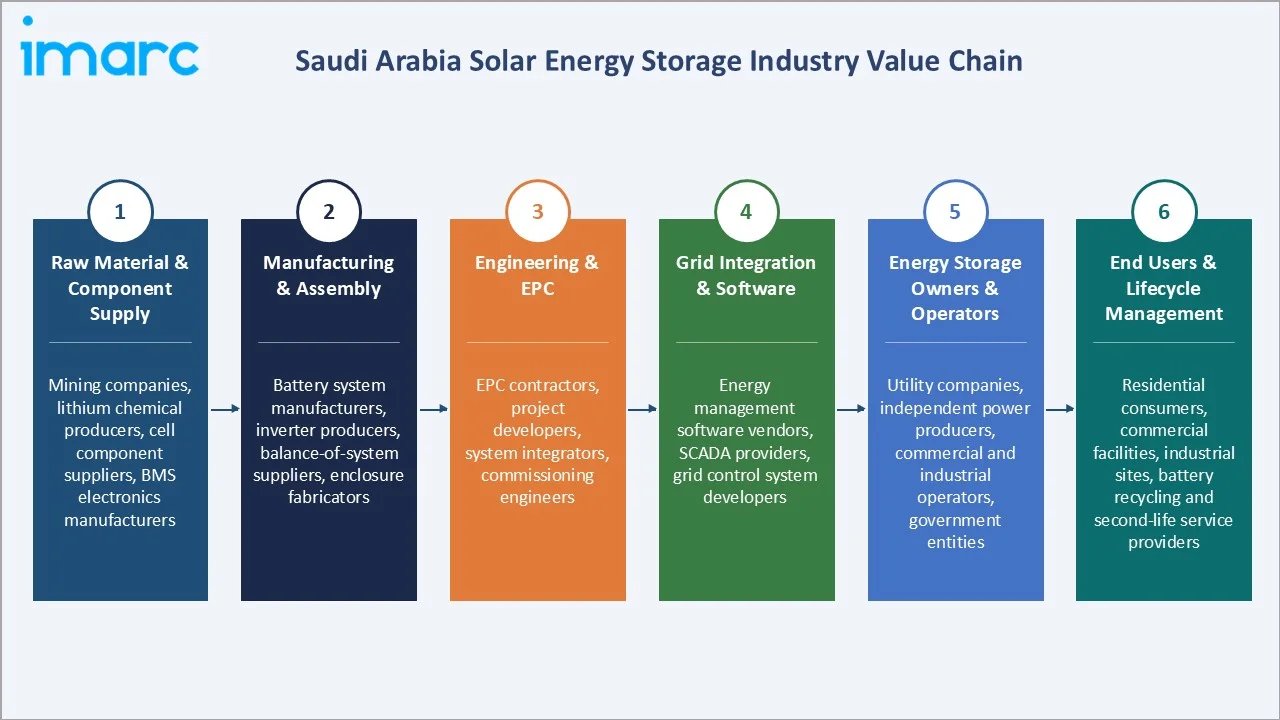 Saudi Arabia Solar Energy Storage Market Industry Value Chain