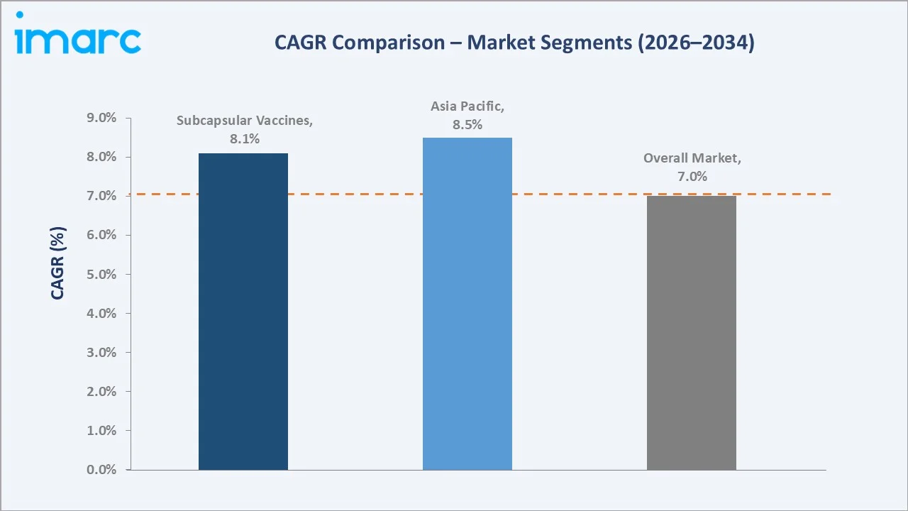 Meningococcal Vaccines Market CAGR Comparison
