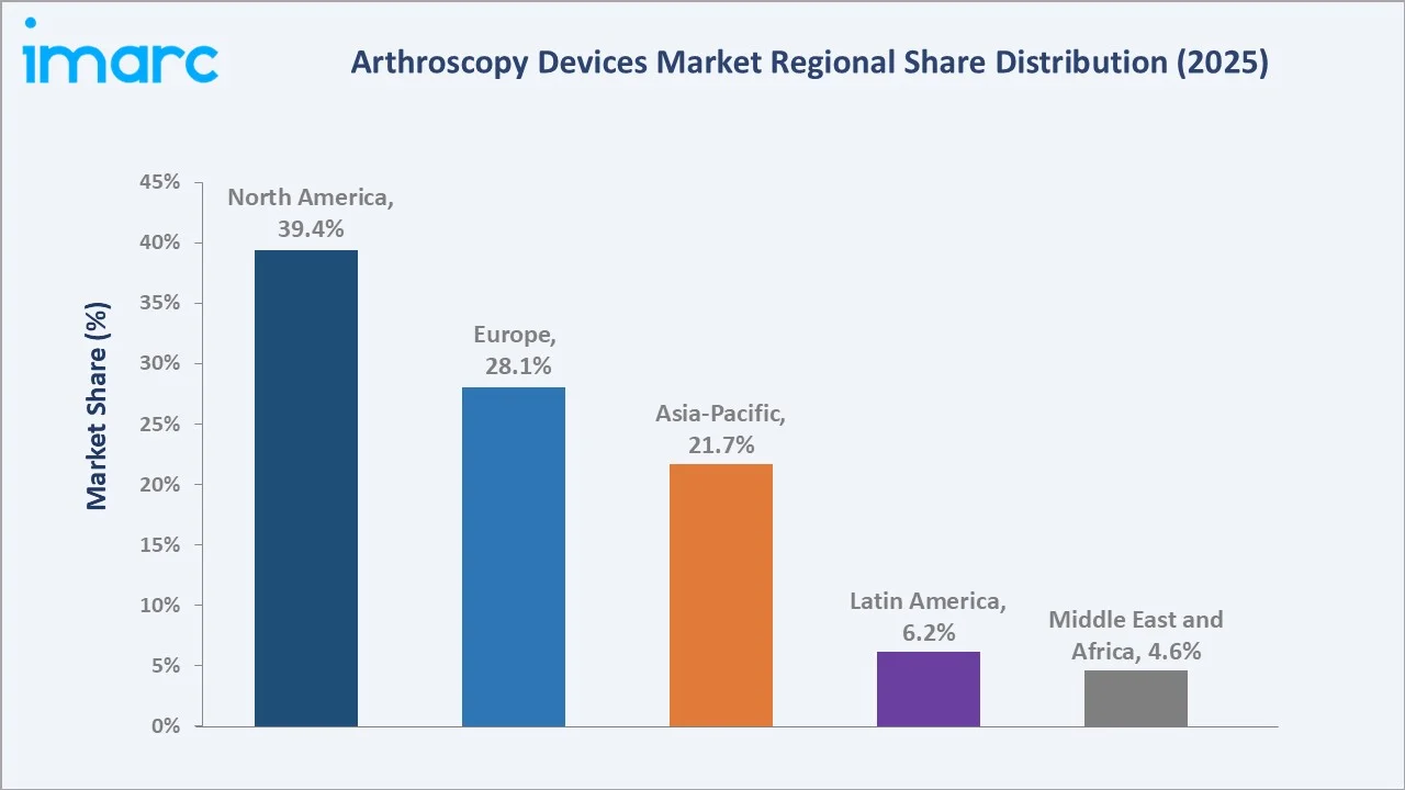 Arthroscopy Devices Market By Region