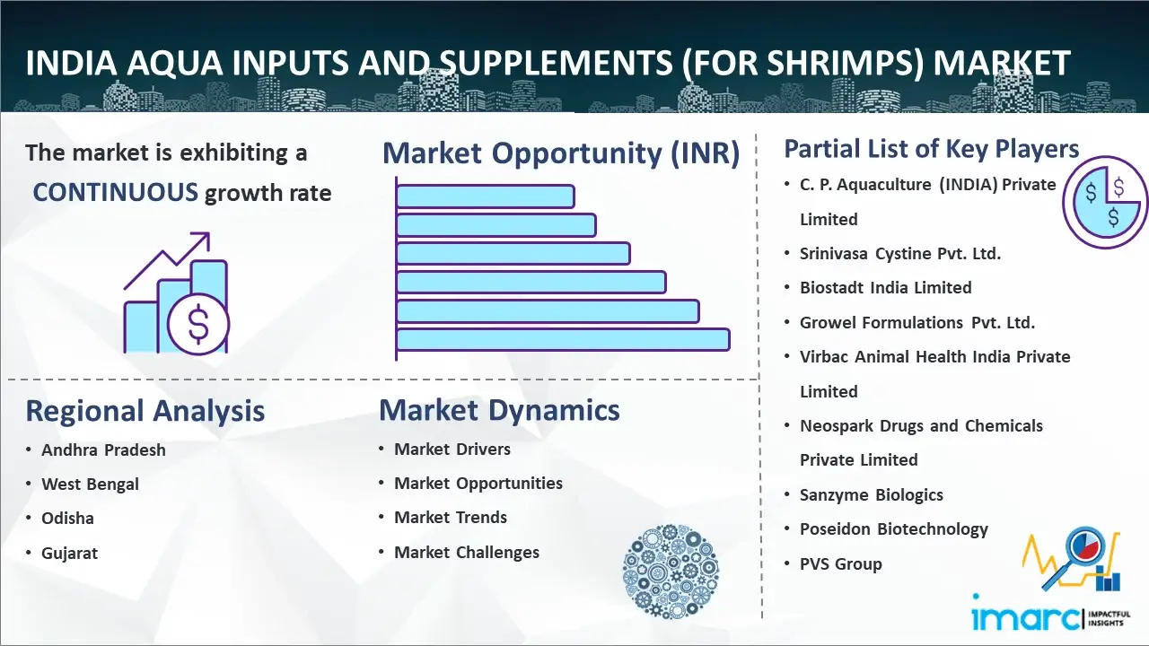 India Aqua Inputs and Supplements (for Shrimps) Market