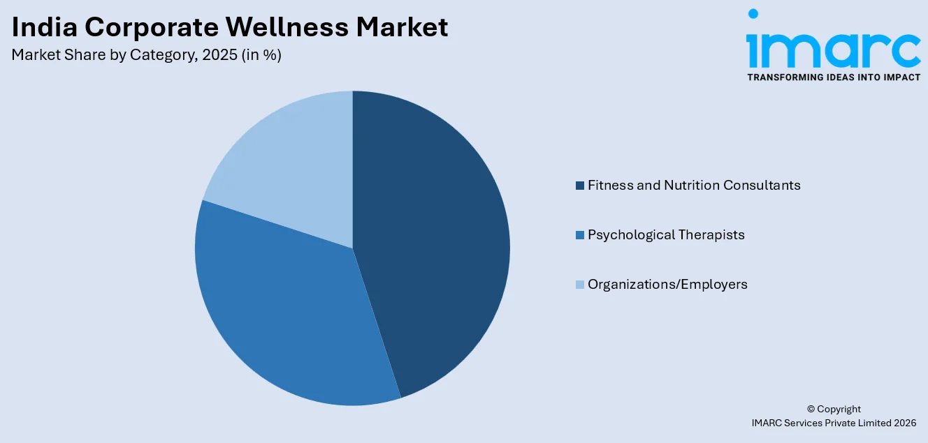 India Corporate Wellness Market By Category