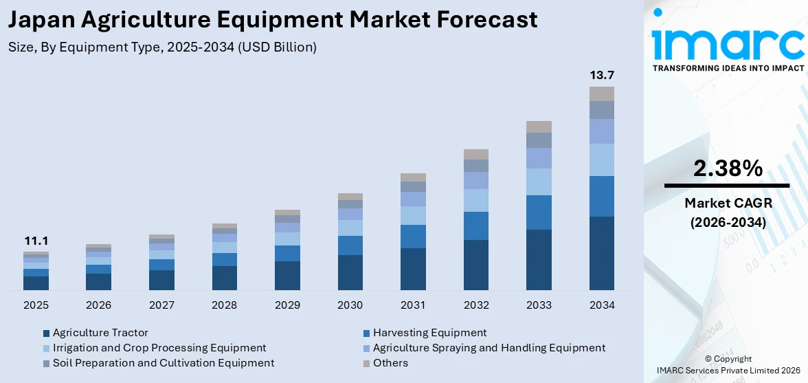Japan Agriculture Equipment Market Size