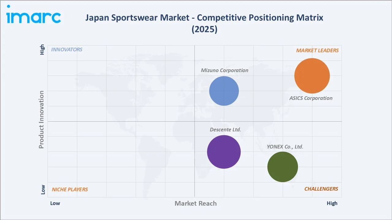 Japan Sportswear Market Competitive Positioning Matrix