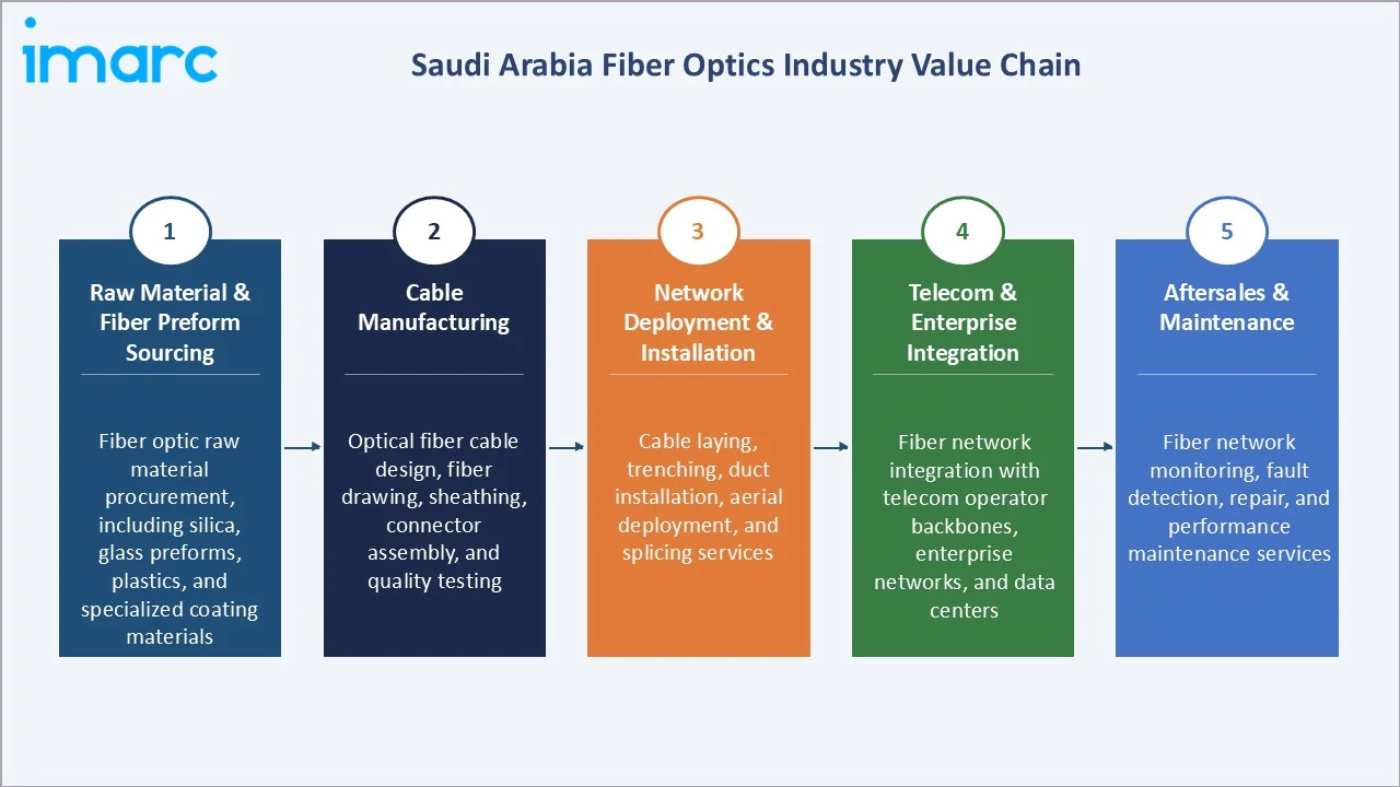 Saudi Arabia Fiber Optics Market Industry Value Chain