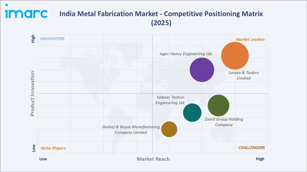 India Metal Fabrication Market Competitive Positioning Matrix