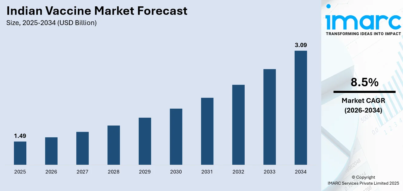 Indian Vaccine Market Size