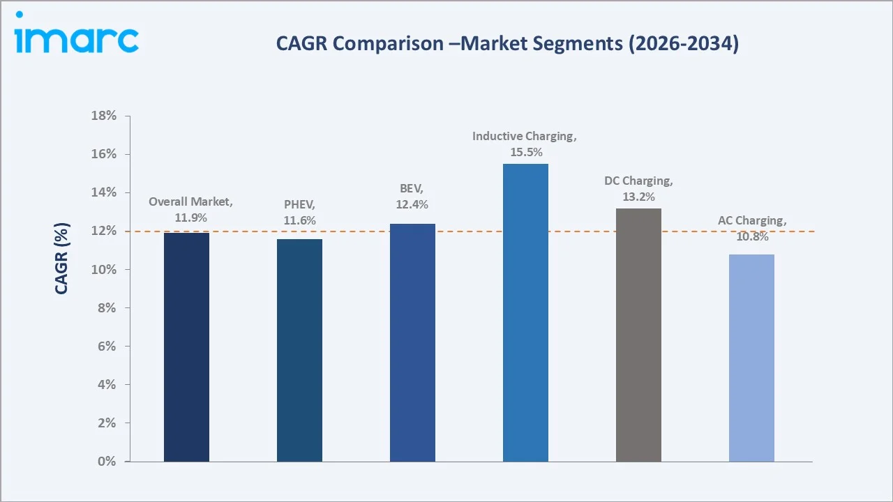 Asia Pacific Electric Vehicle Charging Station Market CAGR Comparison