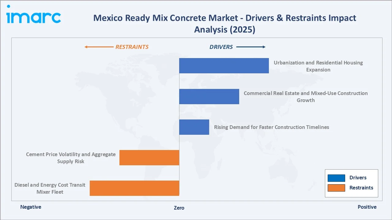 Mexico Ready Mix Concrete Market Drivers & Restraints