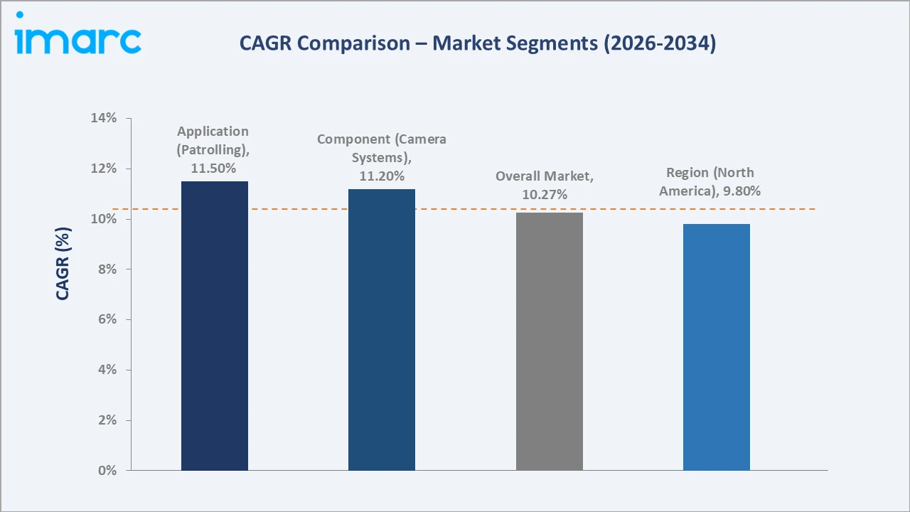 Security Robots Market CAGR Comparison