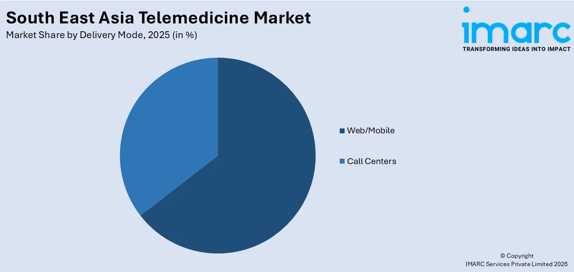 South East Asia Telemedicine Market By Delivery Mode