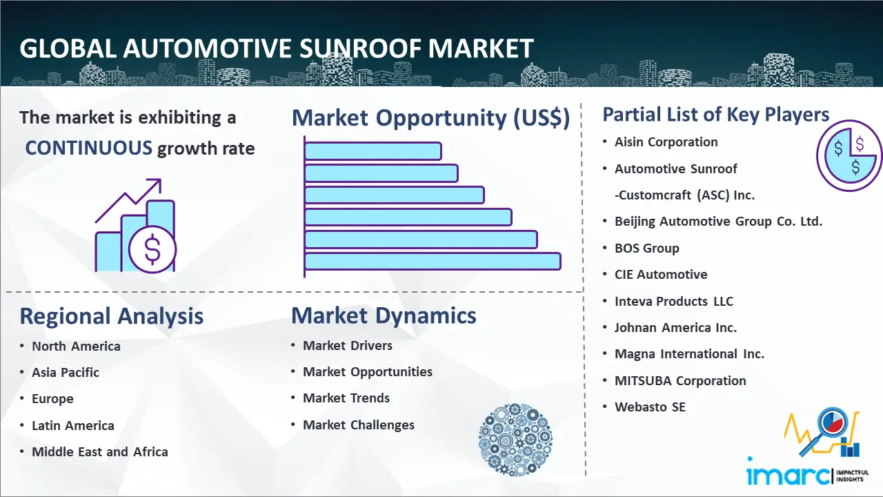 Global Automotive Sunroof Market