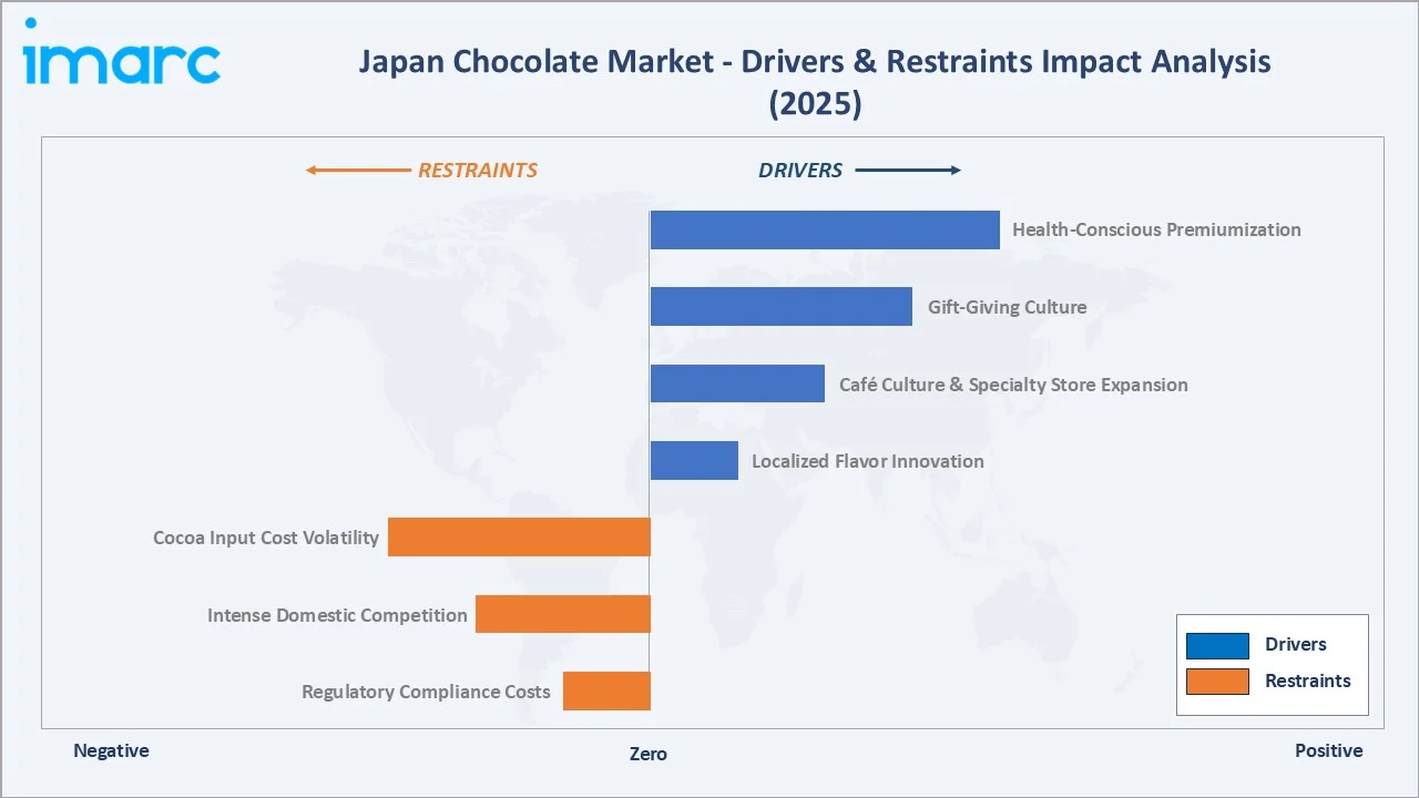 Japan chocolate market Drivers & Restraints